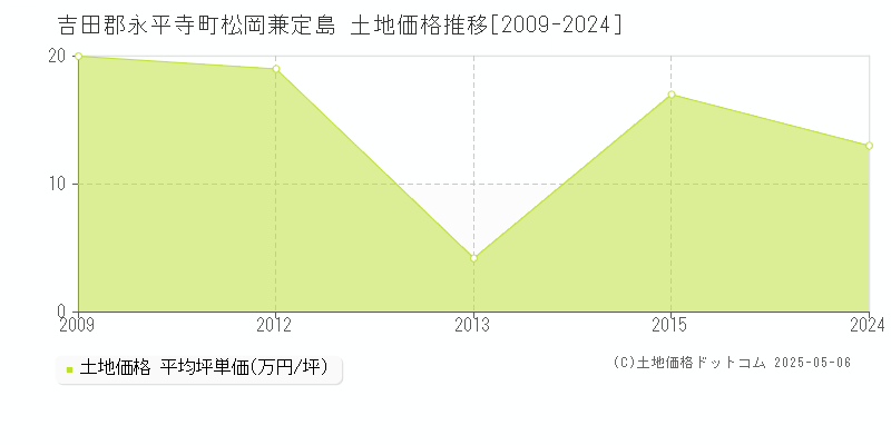 松岡兼定島(吉田郡永平寺町)の土地価格推移グラフ(坪単価)[2009-2024年]
