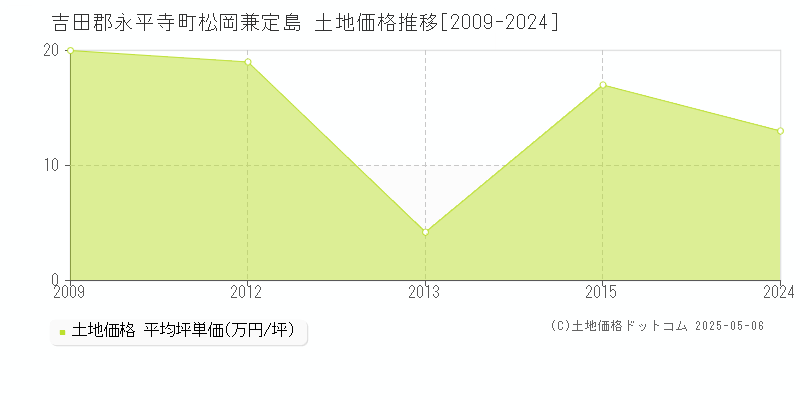 吉田郡永平寺町松岡兼定島の土地価格推移グラフ 