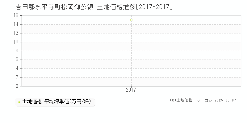 吉田郡永平寺町松岡御公領の土地取引事例推移グラフ 