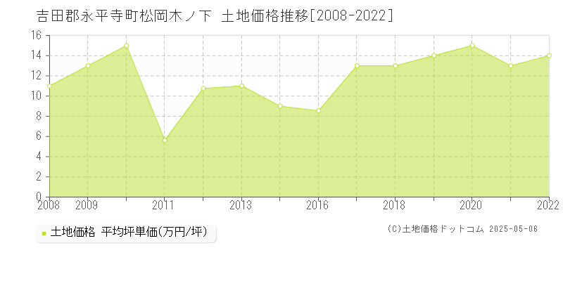 松岡木ノ下(吉田郡永平寺町)の土地価格推移グラフ(坪単価)[2008-2022年]
