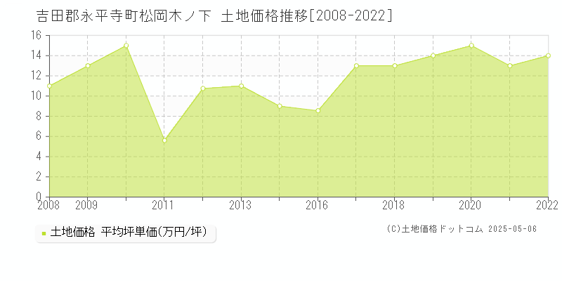 吉田郡永平寺町松岡木ノ下の土地価格推移グラフ 