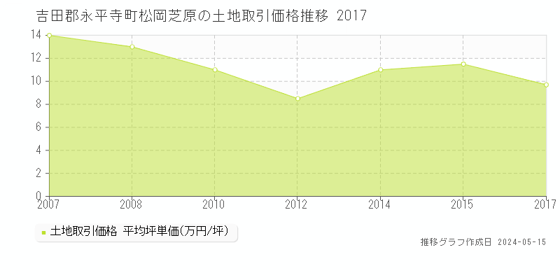 吉田郡永平寺町松岡芝原の土地価格推移グラフ 