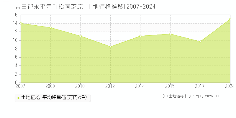 松岡芝原(吉田郡永平寺町)の土地価格推移グラフ(坪単価)[2007-2024年]