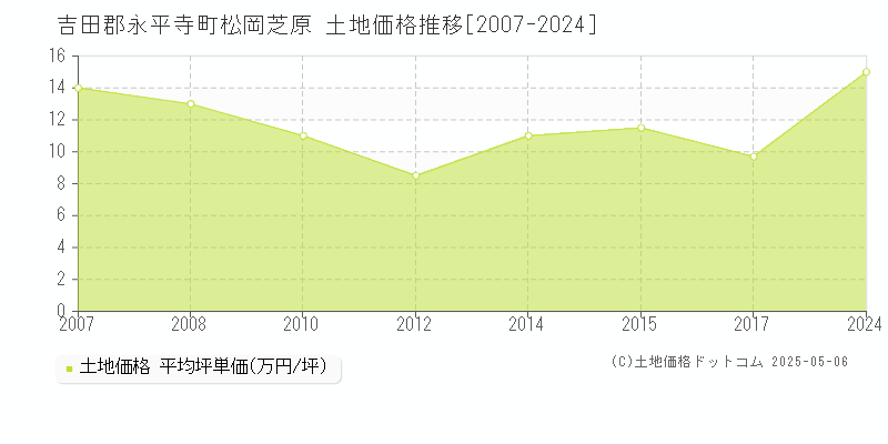 吉田郡永平寺町松岡芝原の土地価格推移グラフ 