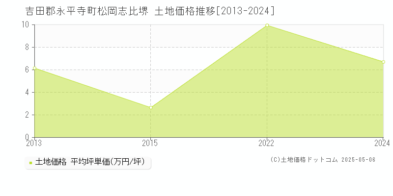 松岡志比堺(吉田郡永平寺町)の土地価格推移グラフ(坪単価)[2013-2024年]