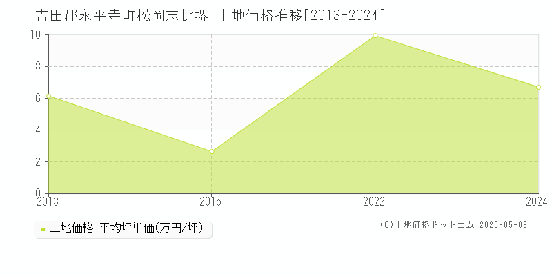 吉田郡永平寺町松岡志比堺の土地価格推移グラフ 