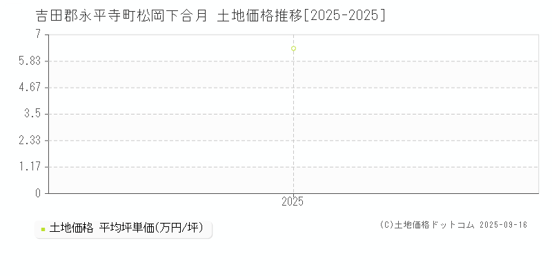 松岡下合月(吉田郡永平寺町)の土地価格推移グラフ(坪単価)[2025-2025年]