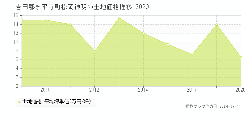 吉田郡永平寺町松岡神明の土地価格推移グラフ 