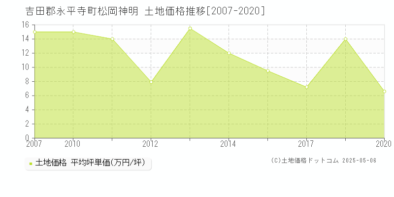 松岡神明(吉田郡永平寺町)の土地価格推移グラフ(坪単価)[2007-2020年]