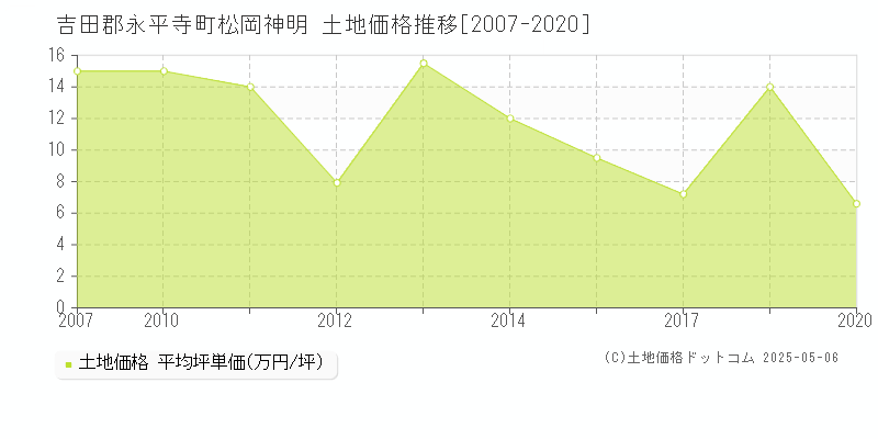 吉田郡永平寺町松岡神明の土地価格推移グラフ 