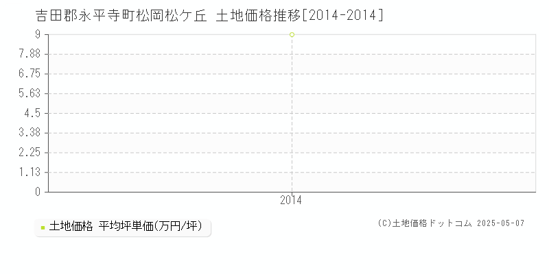 吉田郡永平寺町松岡松ケ丘の土地価格推移グラフ 