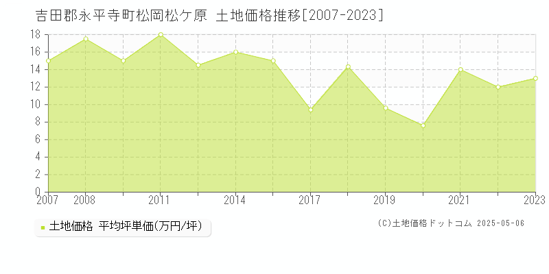 松岡松ケ原(吉田郡永平寺町)の土地価格推移グラフ(坪単価)[2007-2023年]