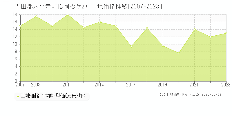 吉田郡永平寺町松岡松ケ原の土地価格推移グラフ 