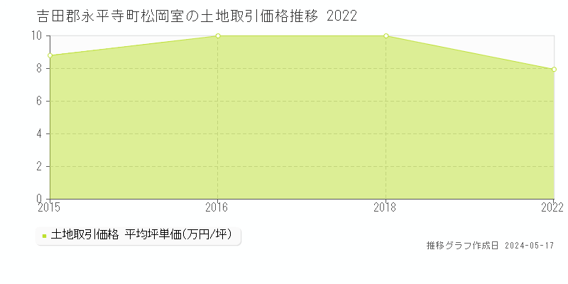 吉田郡永平寺町松岡室の土地価格推移グラフ 