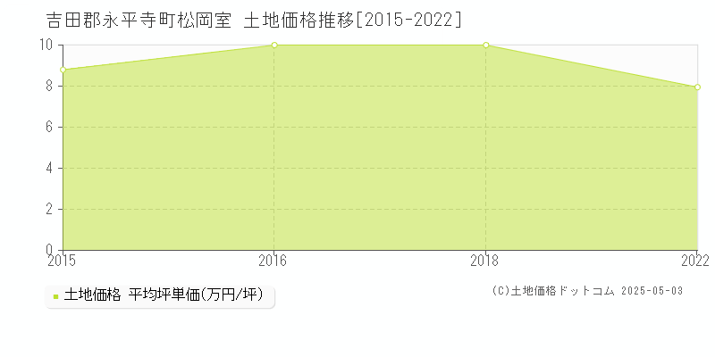松岡室(吉田郡永平寺町)の土地価格推移グラフ(坪単価)[2015-2022年]