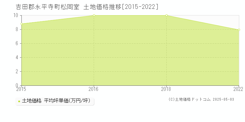 吉田郡永平寺町松岡室の土地価格推移グラフ 