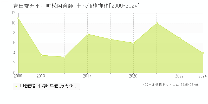 松岡薬師(吉田郡永平寺町)の土地価格推移グラフ(坪単価)[2009-2024年]