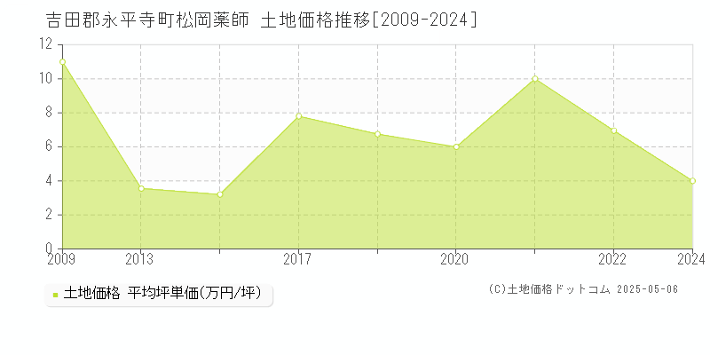 吉田郡永平寺町松岡薬師の土地価格推移グラフ 