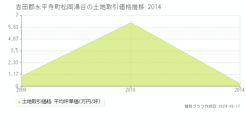 吉田郡永平寺町松岡湯谷の土地価格推移グラフ 