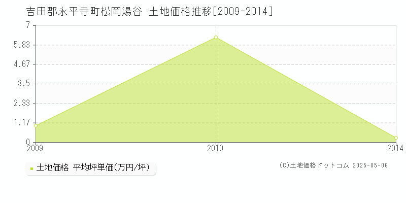 松岡湯谷(吉田郡永平寺町)の土地価格推移グラフ(坪単価)[2009-2014年]