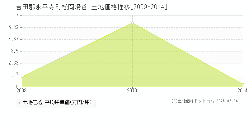 吉田郡永平寺町松岡湯谷の土地価格推移グラフ 