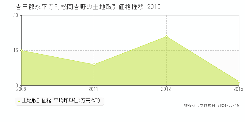 吉田郡永平寺町松岡吉野の土地価格推移グラフ 