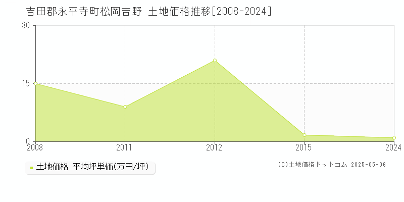 松岡吉野(吉田郡永平寺町)の土地価格推移グラフ(坪単価)[2008-2024年]