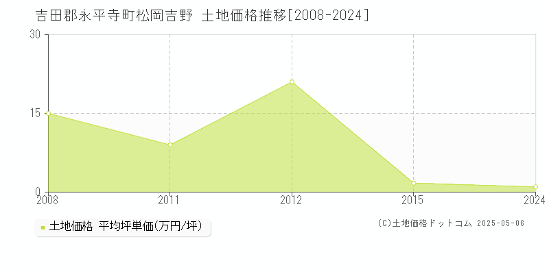 吉田郡永平寺町松岡吉野の土地価格推移グラフ 