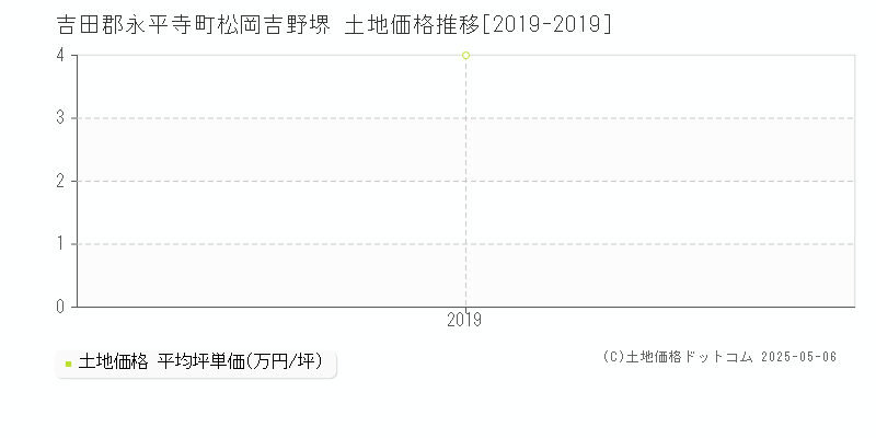 松岡吉野堺(吉田郡永平寺町)の土地価格推移グラフ(坪単価)[2019-2019年]