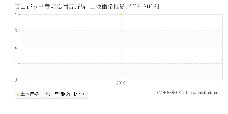 吉田郡永平寺町松岡吉野堺の土地価格推移グラフ 