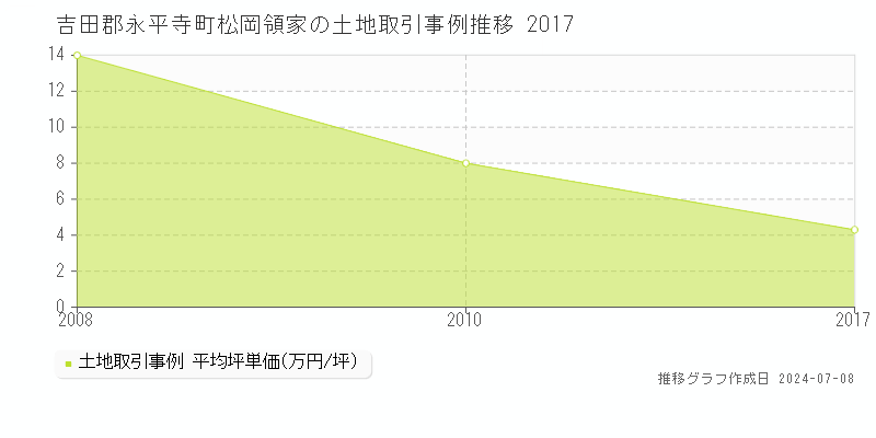 吉田郡永平寺町松岡領家の土地価格推移グラフ 