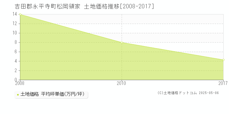 松岡領家(吉田郡永平寺町)の土地価格推移グラフ(坪単価)[2008-2017年]