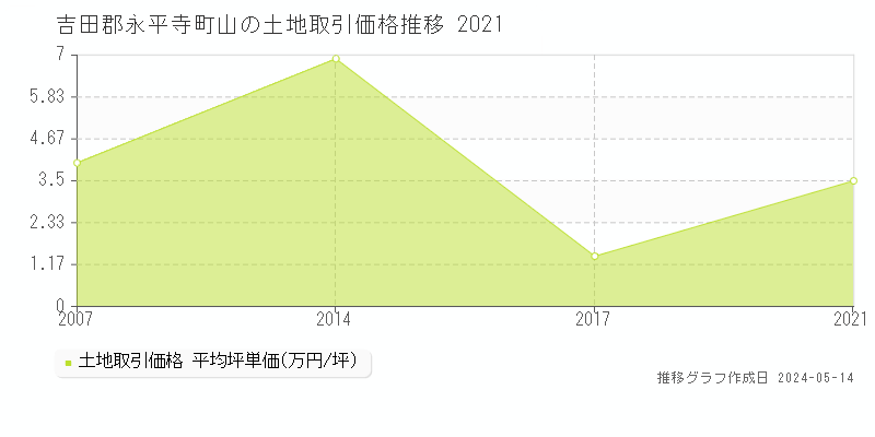 吉田郡永平寺町山の土地価格推移グラフ 