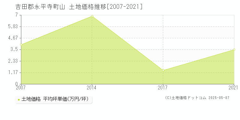 山(吉田郡永平寺町)の土地価格推移グラフ(坪単価)[2007-2021年]