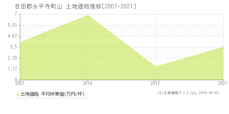 吉田郡永平寺町山の土地価格推移グラフ 