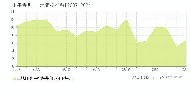 永平寺町(福井県)の土地価格推移グラフ(坪単価)[2007-2024年]