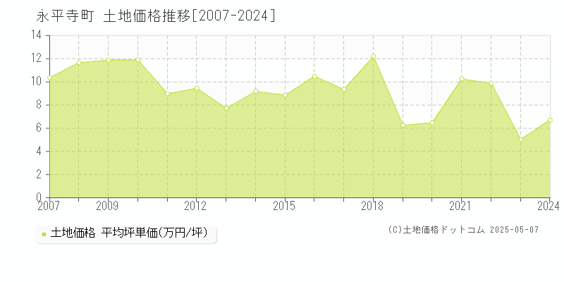 吉田郡永平寺町全域の土地価格推移グラフ 