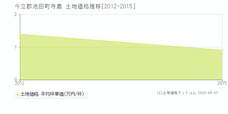 寺島(今立郡池田町)の土地価格推移グラフ(坪単価)[2012-2015年]