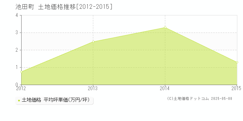 池田町(福井県)の土地価格推移グラフ(坪単価)[2012-2015年]
