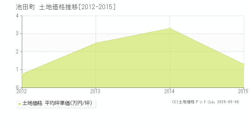 今立郡池田町の土地取引価格推移グラフ 