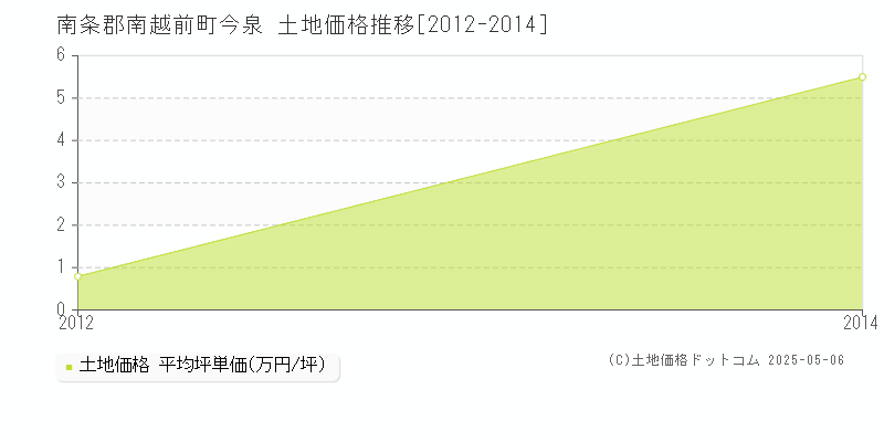 今泉(南条郡南越前町)の土地価格推移グラフ(坪単価)[2012-2014年]