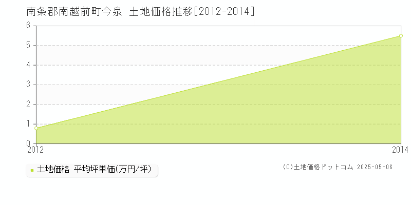 南条郡南越前町今泉の土地価格推移グラフ 