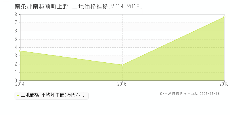 上野(南条郡南越前町)の土地価格推移グラフ(坪単価)[2014-2018年]
