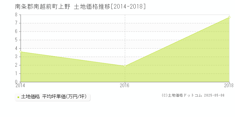 南条郡南越前町上野の土地価格推移グラフ 