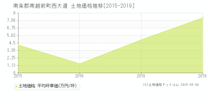 西大道(南条郡南越前町)の土地価格推移グラフ(坪単価)[2015-2019年]