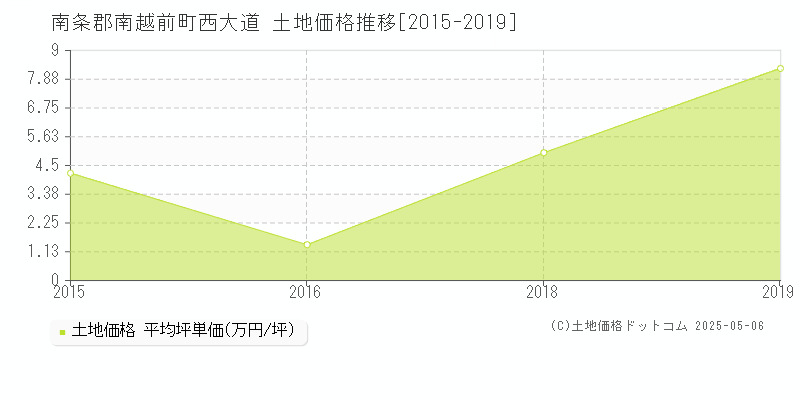 南条郡南越前町西大道の土地価格推移グラフ 