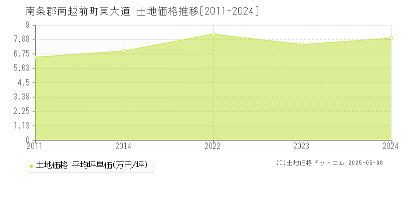 東大道(南条郡南越前町)の土地価格推移グラフ(坪単価)[2011-2024年]