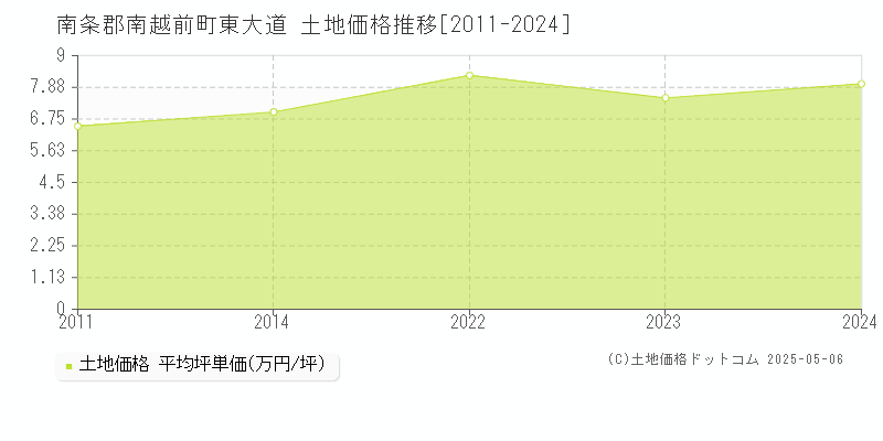 南条郡南越前町東大道の土地取引事例推移グラフ 