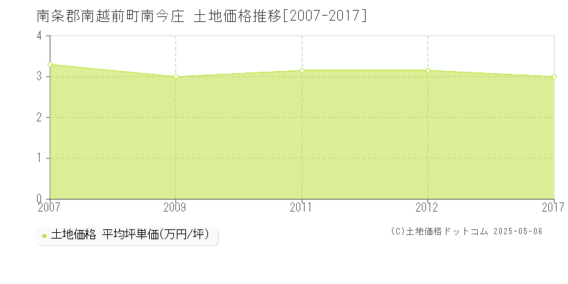 南今庄(南条郡南越前町)の土地価格推移グラフ(坪単価)[2007-2017年]