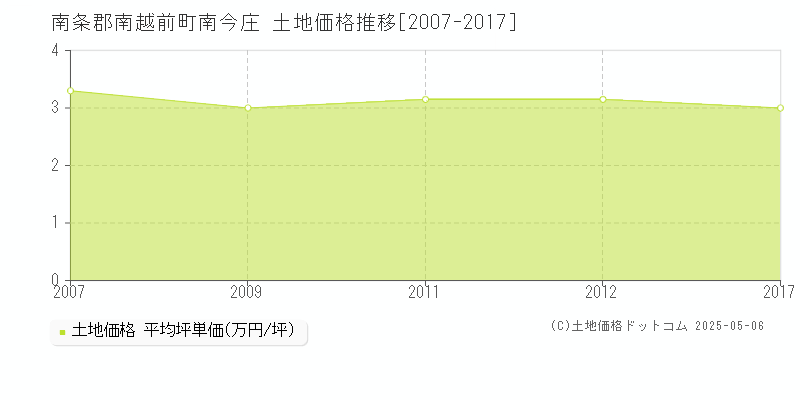 南条郡南越前町南今庄の土地取引事例推移グラフ 